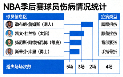 NBA季后赛球员伤病情况统计图表