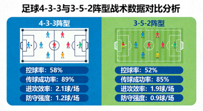 足球4-3-3阵型与3-5-2阵型战术数据对比分析图